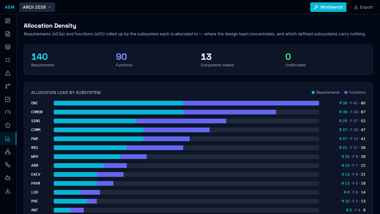 ASYST allocation density view: requirements and functions rolled up by the subsystem each is allocated to, one bar per subsystem, with a count of unallocated items.