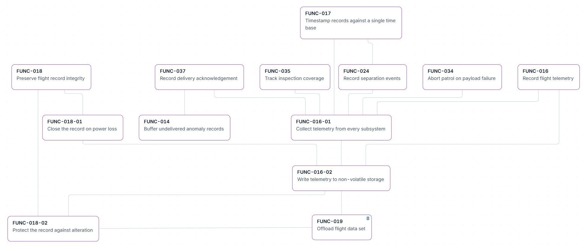 An ASYST function decomposition tree: FUNC-017, timestamp records against a single time base, above a row of six sibling functions including preserve flight record integrity and record flight telemetry, which in turn decompose into FUNC-016-01, FUNC-016-02, FUNC-018-01 and FUNC-018-02, ending at offload flight data set.