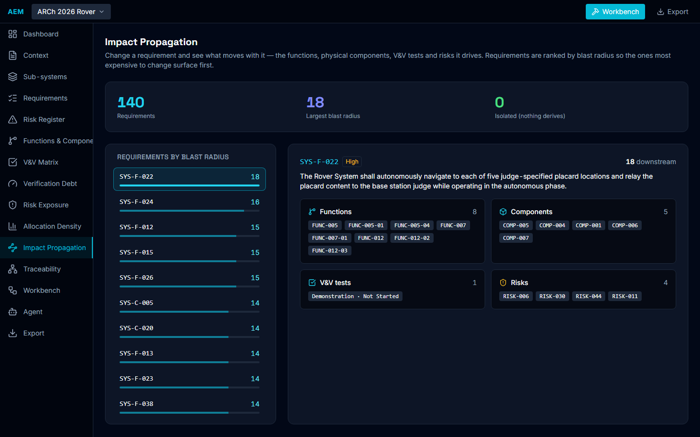 ASYST impact propagation view: requirements ranked by blast radius, with the functions, components, V&V tests and risks that a selected requirement drives listed beside it.