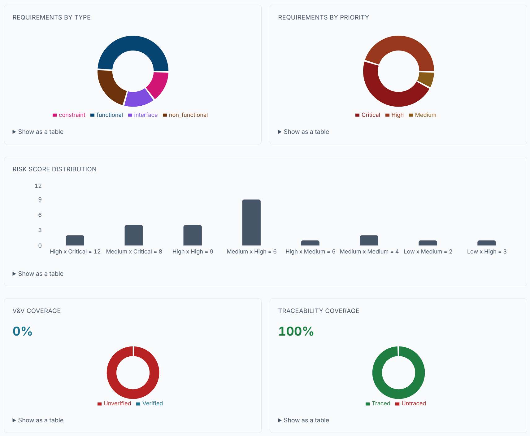 An ASYST project dashboard showing five panels: requirements by type, requirements by priority, a risk score distribution with eight likelihood-by-consequence bars, and two coverage dials reading V and V coverage 0 per cent in red and traceability coverage 100 per cent in green.