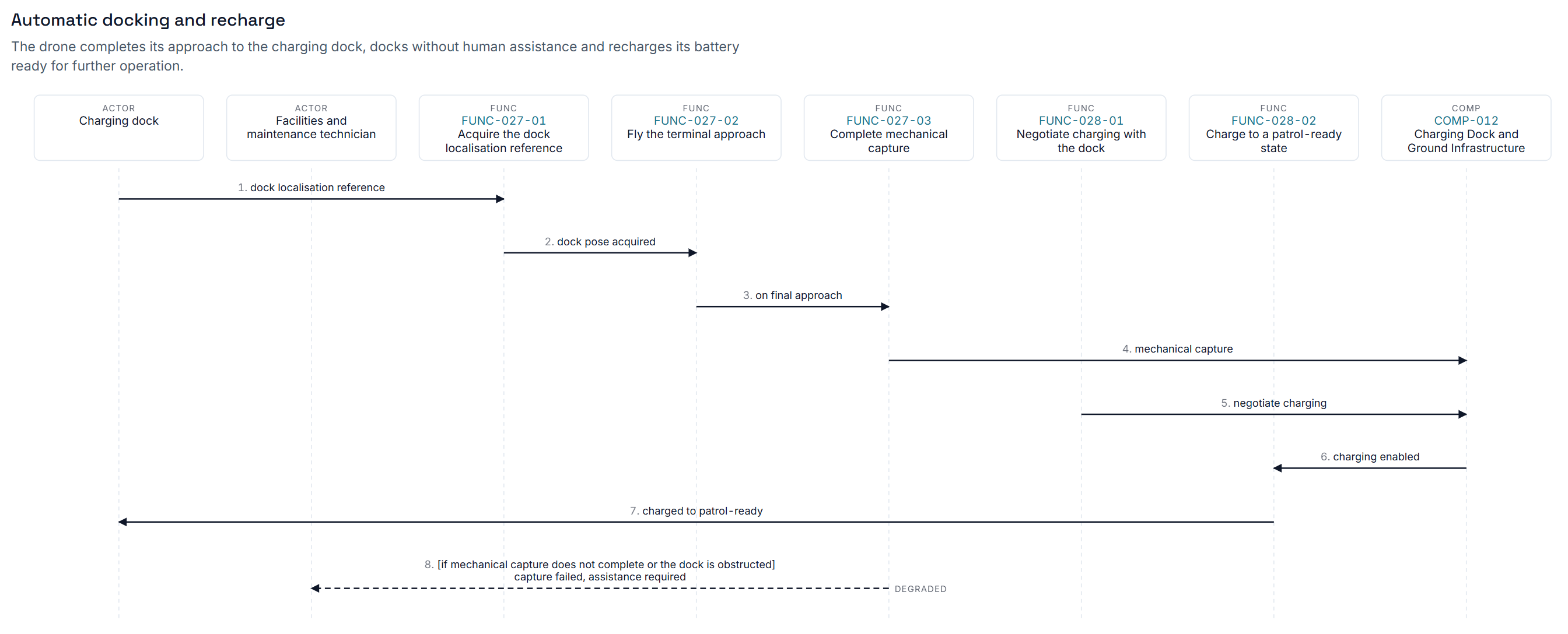 An ASYST scenario diagram titled Automatic docking and recharge: two actor lifelines, the charging dock and a maintenance technician, alongside six numbered functions from FUNC-027-01 to FUNC-028-02 and the component COMP-012, with eight sequenced messages between them and a dashed degraded path for capture failure.
